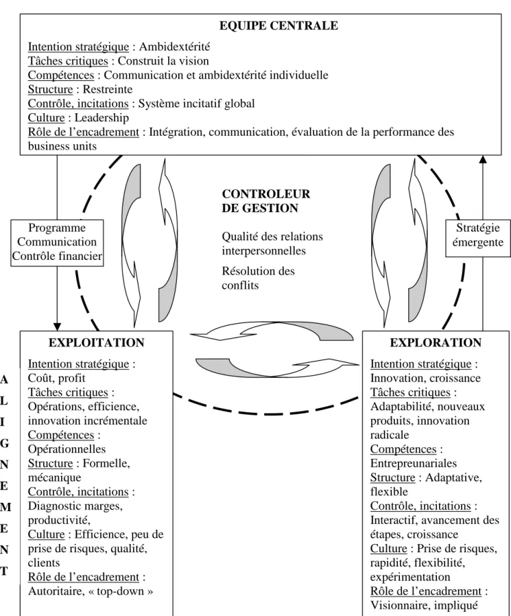 Figure 2 : Le contrôleur de gestion « chef d’orchestre » de l’ambidextérité  