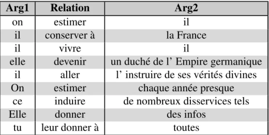 Tableau III – Exemples triplets contenant au moins un pronom 2.2.2 Symboles