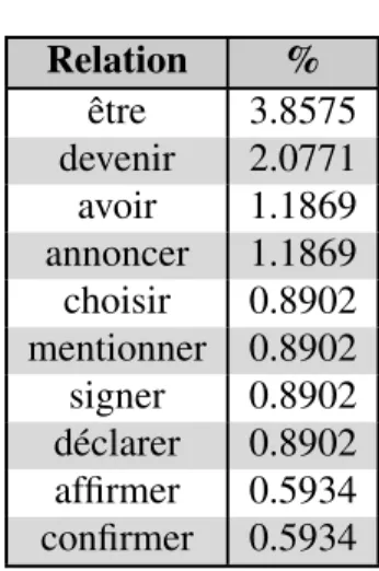 Tableau IX – Extrait du profil relationnel du terme Obama