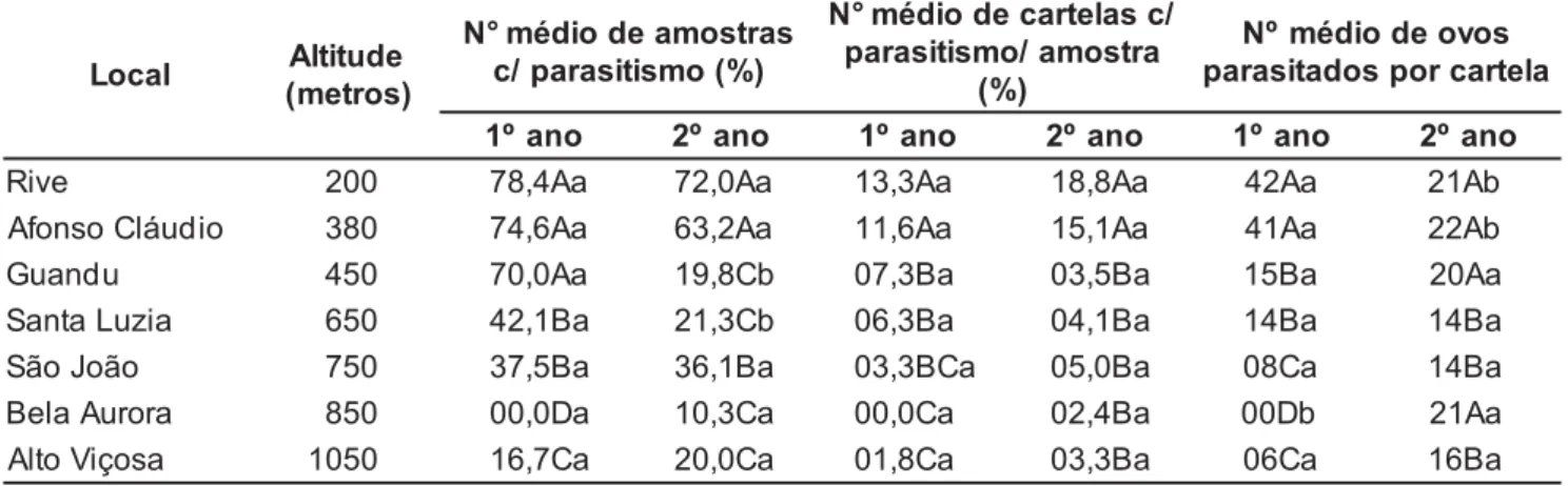 Tabela 1. Porcentagem média do número de amostras, cartelas/amostra com parasitismo, e do número de ovos parasitados por cartela, por Trichogramma pretiosum, em dois anos de coleta, nas regiões produtoras de tomate no Espírito Santo