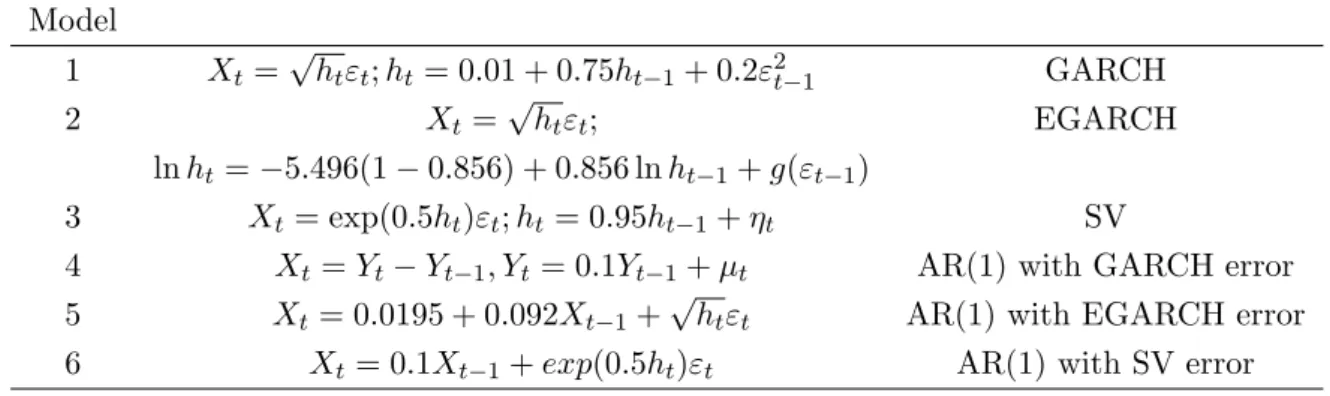 Table 1: Models used in Monte Carlo experiment Model 1 X t = √ h t ε t ; h t = 0.01 + 0.75h t−1 + 0.2ε 2 t−1 GARCH 2 X t = √ h t ε t ; EGARCH ln h t = −5.496(1 − 0.856) + 0.856 ln h t−1 + g(ε t−1 ) 3 X t = exp(0.5h t )ε t ; h t = 0.95h t−1 + η t SV