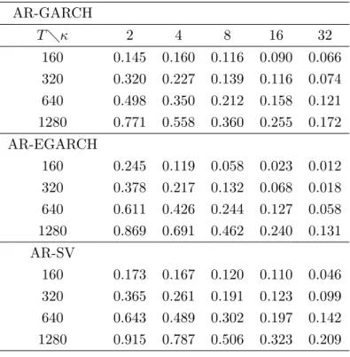 Table 6: Power of the asymptotic test AR-GARCH Tκ 2 4 8 16 32 160 0.145 0.160 0.116 0.090 0.066 320 0.320 0.227 0.139 0.116 0.074 640 0.498 0.350 0.212 0.158 0.121 1280 0.771 0.558 0.360 0.255 0.172 AR-EGARCH 160 0.245 0.119 0.058 0.023 0.012 320 0.378 0.2