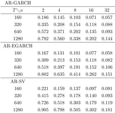 Table 7: Power of the WB test, based on equal-tailed confidence intervals AR-GARCH Tκ 2 4 8 16 32 160 0.186 0.145 0.103 0.071 0.057 320 0.335 0.208 0.154 0.118 0.088 640 0.572 0.371 0.202 0.135 0.093 1280 0.792 0.560 0.338 0.202 0.144 AR-EGARCH 160 0.167 0