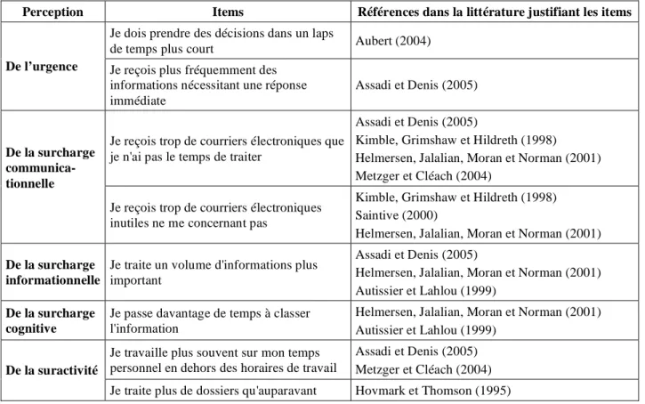 Tableau 3 : Taille des entreprises auxquels appartiennent les salariés interrogés 