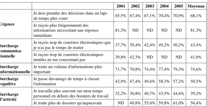 Tableau 5 : Pourcentages d’accord avec les items (modalités > 3/7) 3