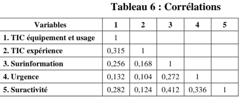 Tableau 6 : Corrélations