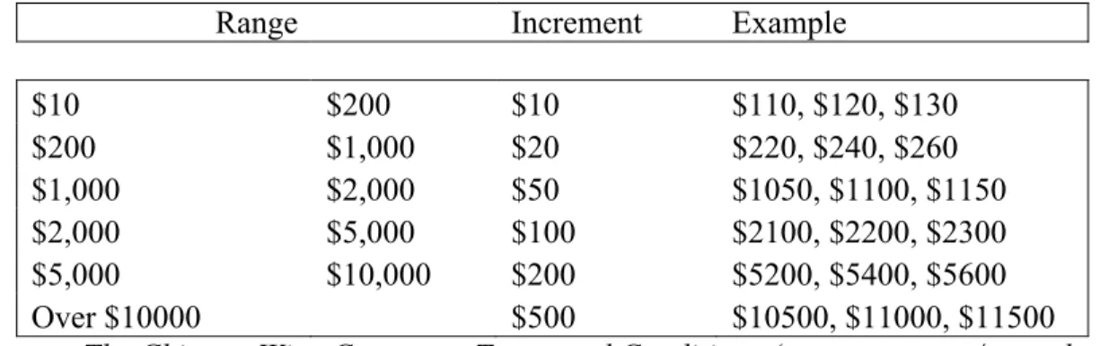 Table 1: Bidding increments of the Chicago Wine Company auction