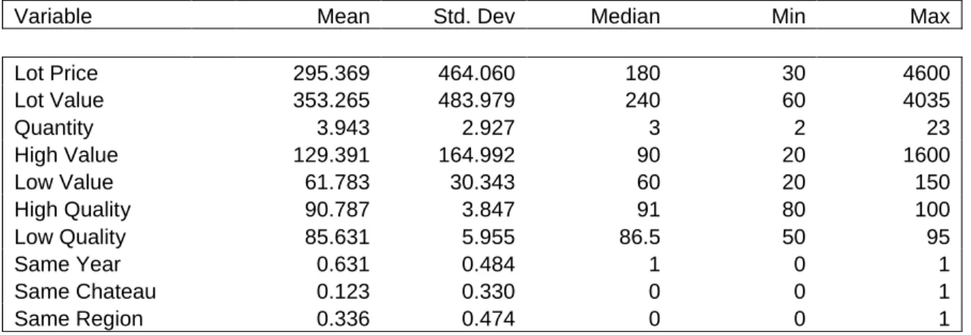 Table 3: Summary of important variables for multi-vintage lots