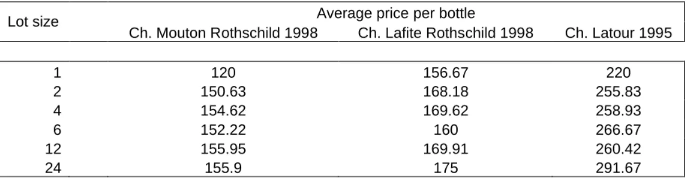 Table 4: Average prices per bottle of three selected Bordeaux wines per lot  size