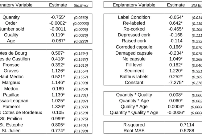 Table 6: Regression output of log-level model with interaction terms