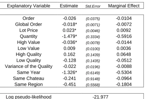 Table 7: Probit regression output of multi-vintage model