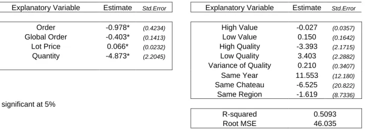 Table 8: OLS regression output of multi-vintage model 