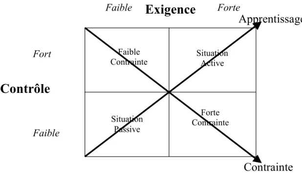 Figure 2 : Le modèle Exigence-Contrôle (Van der Doef &amp; Maes, 1999, p.88) 