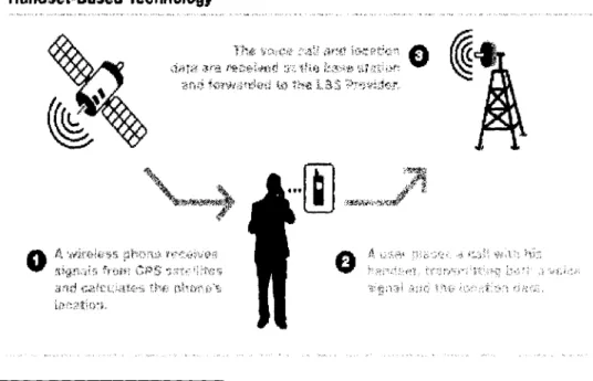 FIGURE No.2 below illustrates and summarizes the handset-based technology.
