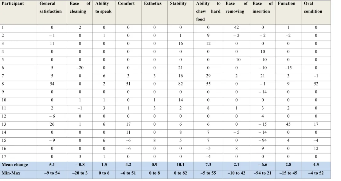 Table 3.2: Patients’ satisfaction score change (T 1 -T 0 ) with the 3-implant-assisted overdenture after 6 weeks (n = 17)