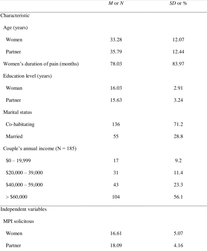 Table 1.  Descriptive statistics of the sample.   M or N  SD or %  Characteristic    Age (years)      Women      Partner 