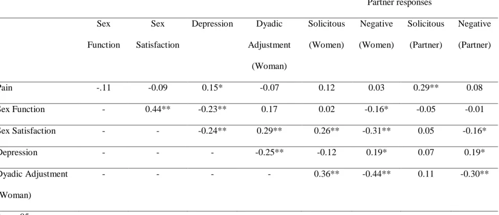 Table 2. Correlations between partner responses, women’s pain intensity, and psychosexual variables (N = 191)