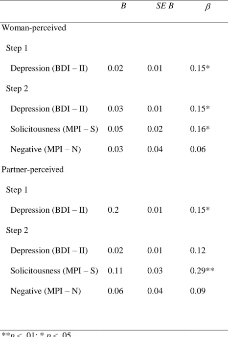 Table 3. Results of hierarchical regression analyses for woman-perceived and partner-perceived  partner responses predicting women’s pain intensity