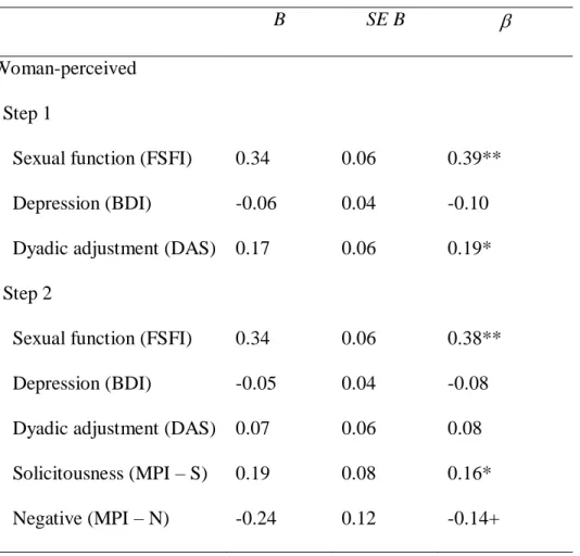 Table 4. Results of hierarchical regression analyses for woman-perceived partner responses  predicting women’s sexual satisfaction (GMSEX)