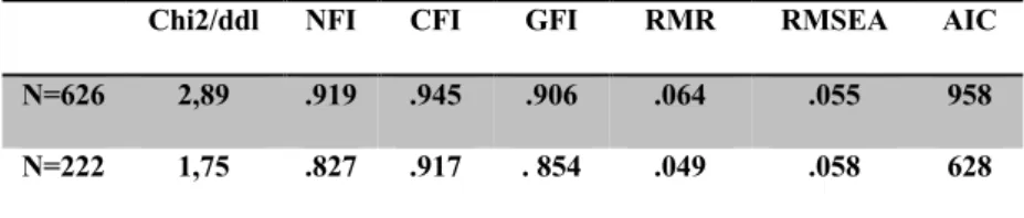 Tableau n° 1 : Les indices d’ajustement du modèle de Performance RH tridimensionnel à 8 variables –  Échantillon N=626 et N=222 