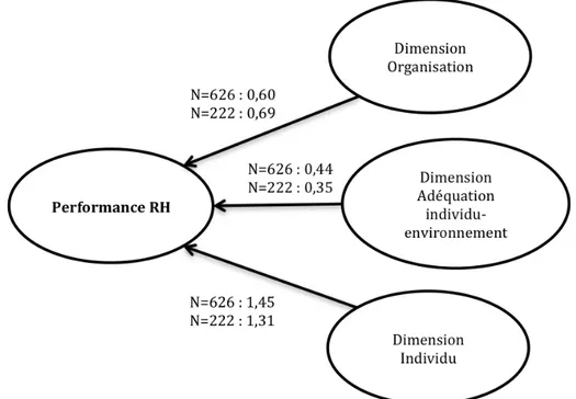 Figure n° 1 : Le pouvoir explicatif des 3 dimensions sur le construit de la Performance RH –  Échantillon N=626 et N=222 
