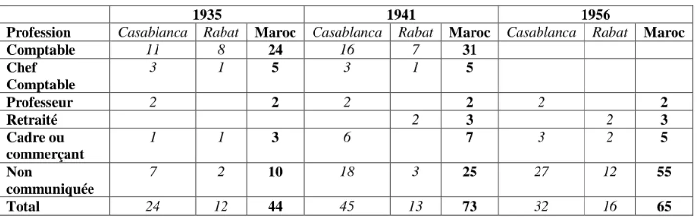 Tableau : évolution de la communauté des experts en comptabilité auprès des tribunaux 