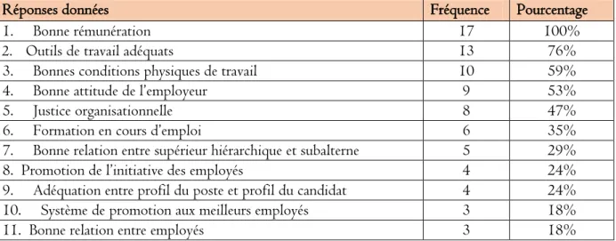 Tableau n°2 : Résumé des réponses en rapport avec la question sur la responsabilité des entreprises  Question : Que devraient faire les entreprises privées congolaises pour que leurs employés fassent bien  leur travail ? 