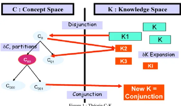 Figure 1 : Théorie C-K 