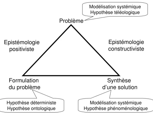Figure 2. Une épistémologie partagée pour la résolution de problèmes en conception de  systèmes techniques 
