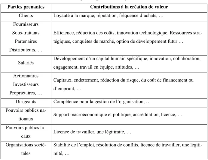 Tableau 2 : Contributions des parties prenantes au processus de création de valeur  Parties prenantes  Contributions à la création de valeur 