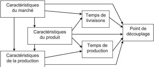 Fig. 2.  Facteurs conceptuels impactant le positionnement du point de découplage  (Olhager 2003)  