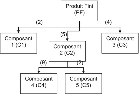 Fig. 7.  Exemple de nomenclatures 
