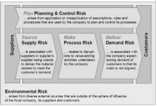 Fig. 14.  Catégories de risques de la chaîne logistique (Ziegenbein et Nienhaus, 2004)  Les sources de risque diffèrent suivant le niveau de décision (stratégique : disparition d’un  acteur de la chaîne, tactique : variations des prévisions de la demande, 