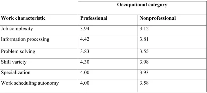 Table 2. Means of Jobs Across Occupational Categories   