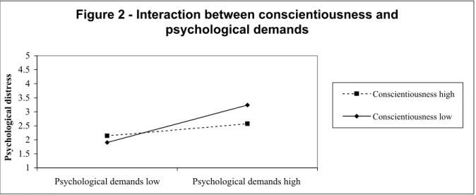 Figure 2 - Interaction between conscientiousness and  psychological demands 11.522.533.544.55