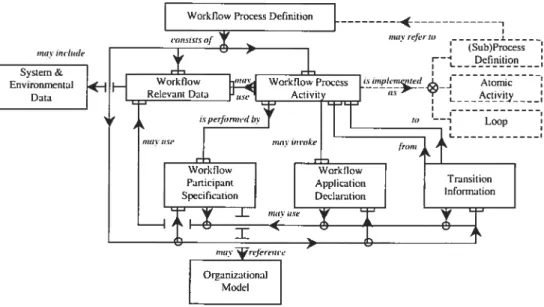 Figure 2.2. The Process Definition Meta-Model, taken from [WfMC99aJ