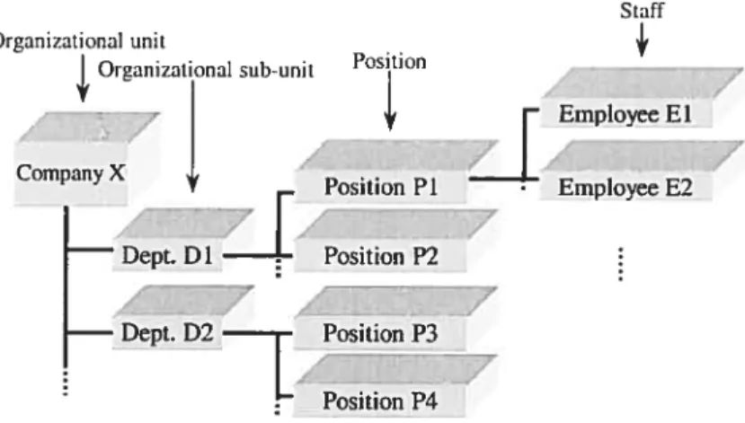 Figure 2.4. Example of an Organizational Meta-model, adapted ftom [RTO2J