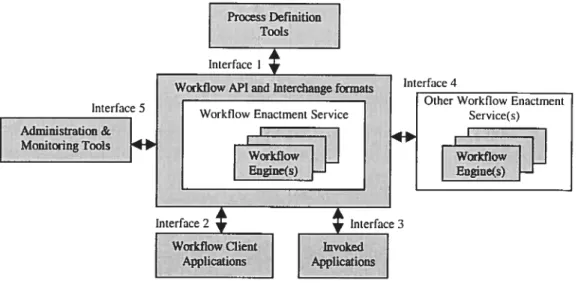 Figure 2.6. WfRM — Components and Interfaces, taken from [WflVIC951