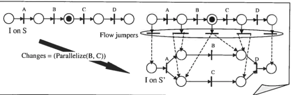 Figure 3.2. Markings Adaptation using the SCOC — Syntactic Cut Over Change — in ML-DEWS/FIow Nets, adapted from [RRDO4aI