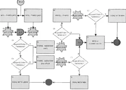 Figure 4.1 shows a workflow modeling the “flight connection” CN. WLPI were used. There are five main tasks or activities (one for each individual negotiation) repre sented by rectangles