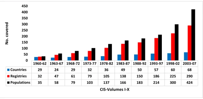 Figure 3-1: Coverage of cancer registries in ten volumes of CI-5 