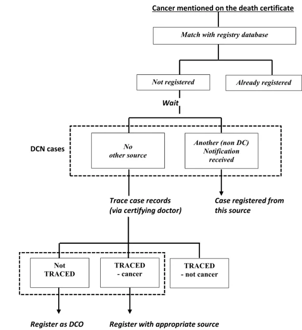 Figure 4-1: The use of death certificates to identify new cases of cancer. 