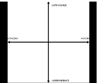 Figure 1. Autonomy Is Not Independence 