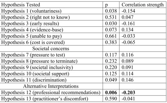 Table 7. Results of Hypothesis Testing comparing (“No” OR “not sure”) to “Yes” 