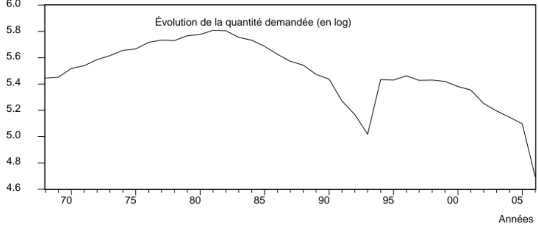 Graphique 1 : Évolution de la quantité annuelle consommée des cigarettes au Canada  entre 1968 et 2006  