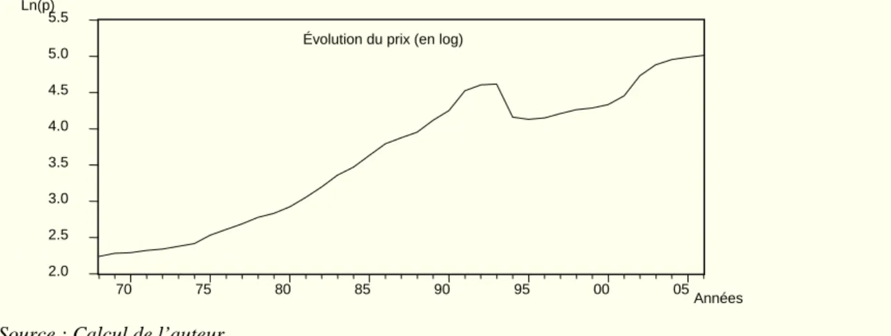 Graphique 2: Évolution du Prix annuel des cigarettes au Canada durant 1968-2006 
