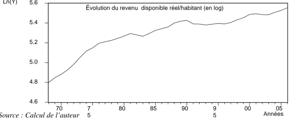 Graphique 3  :  Évolution du revenu disponible réel par habitant (Y) au Canada entre  1968-2006 