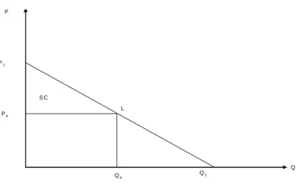Graphique 4 : Présentation géométrique de surplus du consommateur 