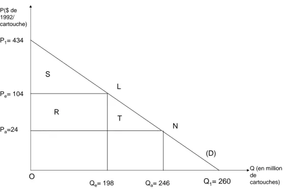 Graphique 6 : variation de surplus du consommateur suite à la politique d’augmenter le  prix des cigarettes au Canada entre 1968 et 2006 