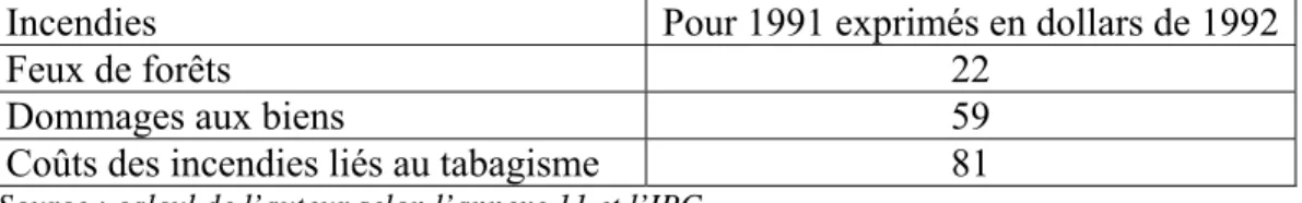 Tableau 4: les coûts associés à la mort prématurée des fumeurs sous forme de revenus  perdus au Canada (en millions, dollars de 1992)  